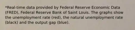 *Real-time data provided by Federal Reserve Economic Data​ (FRED), Federal Reserve Bank of Saint Louis. The graphs show the <a href='https://www.questionai.com/knowledge/kh7PJ5HsOk-unemployment-rate' class='anchor-knowledge'>unemployment rate</a>​ (red), the natural unemployment rate​ (black) and the output gap​ (blue).