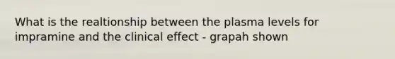 What is the realtionship between the plasma levels for impramine and the clinical effect - grapah shown