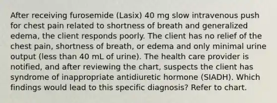 After receiving furosemide (Lasix) 40 mg slow intravenous push for chest pain related to shortness of breath and generalized edema, the client responds poorly. The client has no relief of the chest pain, shortness of breath, or edema and only minimal urine output (less than 40 mL of urine). The health care provider is notified, and after reviewing the chart, suspects the client has syndrome of inappropriate antidiuretic hormone (SIADH). Which findings would lead to this specific diagnosis? Refer to chart.