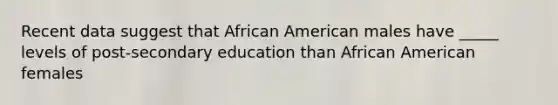 Recent data suggest that African American males have _____ levels of post-secondary education than African American females