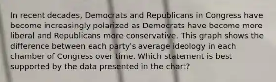 In recent decades, Democrats and Republicans in Congress have become increasingly polarized as Democrats have become more liberal and Republicans more conservative. This graph shows the difference between each party's average ideology in each chamber of Congress over time. Which statement is best supported by the data presented in the chart?