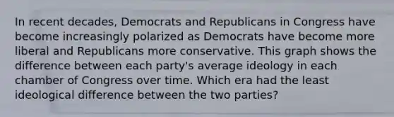 In recent decades, Democrats and Republicans in Congress have become increasingly polarized as Democrats have become more liberal and Republicans more conservative. This graph shows the difference between each party's average ideology in each chamber of Congress over time. Which era had the least ideological difference between the two parties?