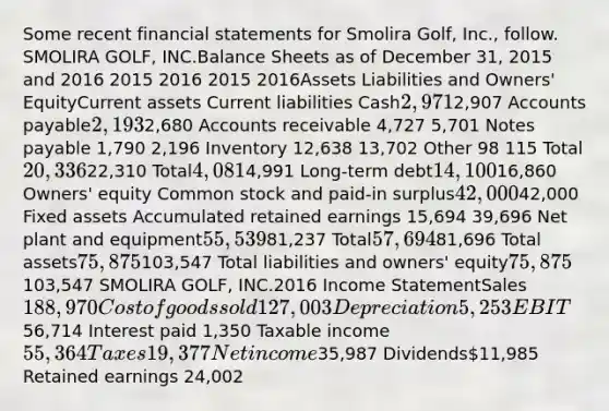 Some recent financial statements for Smolira Golf, Inc., follow. SMOLIRA GOLF, INC.Balance Sheets as of December 31, 2015 and 2016 2015 2016 2015 2016Assets Liabilities and Owners' EquityCurrent assets Current liabilities Cash2,9712,907 Accounts payable2,1932,680 Accounts receivable 4,727 5,701 Notes payable 1,790 2,196 Inventory 12,638 13,702 Other 98 115 Total20,33622,310 Total4,0814,991 Long-term debt14,10016,860 Owners' equity Common stock and paid-in surplus42,00042,000 Fixed assets Accumulated retained earnings 15,694 39,696 Net plant and equipment55,53981,237 Total57,69481,696 Total assets75,875103,547 Total liabilities and owners' equity75,875103,547 SMOLIRA GOLF, INC.2016 Income StatementSales 188,970 Cost of goods sold 127,003 Depreciation 5,253 EBIT56,714 Interest paid 1,350 Taxable income 55,364 Taxes 19,377 Net income35,987 Dividends11,985 Retained earnings 24,002