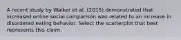 A recent study by Walker et al. (2015) demonstrated that increased online social comparison was related to an increase in disordered eating behavior. Select the scatterplot that best represents this claim.