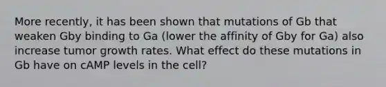 More recently, it has been shown that mutations of Gb that weaken Gby binding to Ga (lower the affinity of Gby for Ga) also increase tumor growth rates. What effect do these mutations in Gb have on cAMP levels in the cell?