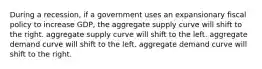 During a recession, if a government uses an expansionary fiscal policy to increase GDP, the aggregate supply curve will shift to the right. aggregate supply curve will shift to the left. aggregate demand curve will shift to the left. aggregate demand curve will shift to the right.