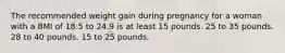 The recommended weight gain during pregnancy for a woman with a BMI of 18.5 to 24.9 is at least 15 pounds. 25 to 35 pounds. 28 to 40 pounds. 15 to 25 pounds.