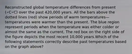 Reconstructed global temperature differences from present (∘C∘C) over the past 420,000 years. All the bars above the dotted lines (red) show periods of warm temperatures—temperatures were warmer than the present. The blue region represent periods when the temperature was either colder or almost the same as the current. The red box on the right side of the figure depicts the most recent 10,000 years.Which of the following statements correctly describe past temperatures based on the graph above?