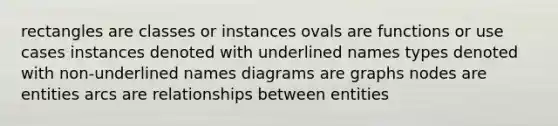 rectangles are classes or instances ovals are functions or use cases instances denoted with underlined names types denoted with non-underlined names diagrams are graphs nodes are entities arcs are relationships between entities