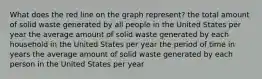 What does the red line on the graph represent? the total amount of solid waste generated by all people in the United States per year the average amount of solid waste generated by each household in the United States per year the period of time in years the average amount of solid waste generated by each person in the United States per year