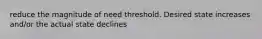 reduce the magnitude of need threshold. Desired state increases and/or the actual state declines