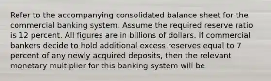 Refer to the accompanying consolidated balance sheet for the commercial banking system. Assume the required reserve ratio is 12 percent. All figures are in billions of dollars. If commercial bankers decide to hold additional excess reserves equal to 7 percent of any newly acquired deposits, then the relevant monetary multiplier for this banking system will be