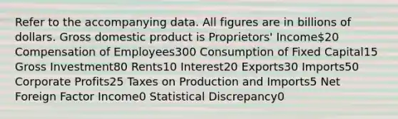 Refer to the accompanying data. All figures are in billions of dollars. Gross domestic product is Proprietors' Income20 Compensation of Employees300 Consumption of Fixed Capital15 Gross Investment80 Rents10 Interest20 Exports30 Imports50 Corporate Profits25 Taxes on Production and Imports5 Net Foreign Factor Income0 Statistical Discrepancy0