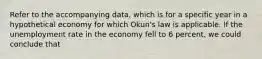 Refer to the accompanying data, which is for a specific year in a hypothetical economy for which Okun's law is applicable. If the unemployment rate in the economy fell to 6 percent, we could conclude that