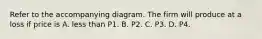 Refer to the accompanying diagram. The firm will produce at a loss if price is A. less than P1. B. P2. C. P3. D. P4.