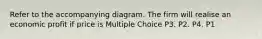 Refer to the accompanying diagram. The firm will realise an economic profit if price is Multiple Choice P3. P2. P4. P1