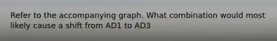 Refer to the accompanying graph. What combination would most likely cause a shift from AD1 to AD3