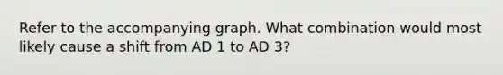 Refer to the accompanying graph. What combination would most likely cause a shift from AD 1 to AD 3?