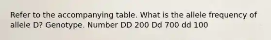 Refer to the accompanying table. What is the allele frequency of allele D? Genotype. Number DD 200 Dd 700 dd 100