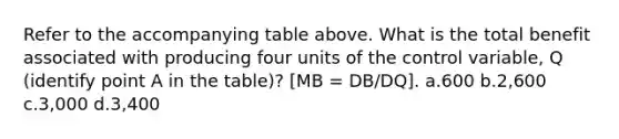 Refer to the accompanying table above. What is the total benefit associated with producing four units of the control variable, Q (identify point A in the table)? [MB = DB/DQ]. a.600 b.2,600 c.3,000 d.3,400