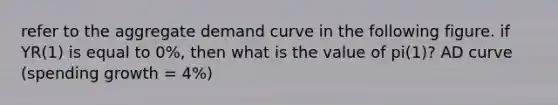 refer to the aggregate demand curve in the following figure. if YR(1) is equal to 0%, then what is the value of pi(1)? AD curve (spending growth = 4%)