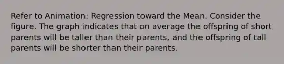 Refer to Animation: Regression toward the Mean. Consider the figure. The graph indicates that on average the offspring of short parents will be taller than their parents, and the offspring of tall parents will be shorter than their parents.