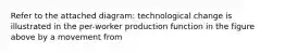 Refer to the attached diagram: technological change is illustrated in the per-worker production function in the figure above by a movement from