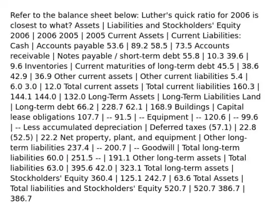 Refer to the balance sheet below: Luther's quick ratio for 2006 is closest to what? Assets | Liabilities and Stockholders' Equity 2006 | 2006 2005 | 2005 Current Assets | Current Liabilities: Cash | Accounts payable 53.6 | 89.2 58.5 | 73.5 Accounts receivable | Notes payable / short-term debt 55.8 | 10.3 39.6 | 9.6 Inventories | Current maturities of long-term debt 45.5 | 38.6 42.9 | 36.9 Other current assets | Other current liabilities 5.4 | 6.0 3.0 | 12.0 Total current assets | Total current liabilities 160.3 | 144.1 144.0 | 132.0 Long-Term Assets | Long-Term Liabilities Land | Long-term debt 66.2 | 228.7 62.1 | 168.9 Buildings | Capital lease obligations 107.7 | -- 91.5 | -- Equipment | -- 120.6 | -- 99.6 | -- Less accumulated depreciation | Deferred taxes (57.1) | 22.8 (52.5) | 22.2 Net property, plant, and equipment | Other long-term liabilities 237.4 | -- 200.7 | -- Goodwill | Total long-term liabilities 60.0 | 251.5 -- | 191.1 Other long-term assets | Total liabilities 63.0 | 395.6 42.0 | 323.1 Total long-term assets | Stockholders' Equity 360.4 | 125.1 242.7 | 63.6 Total Assets | Total liabilities and Stockholders' Equity 520.7 | 520.7 386.7 | 386.7