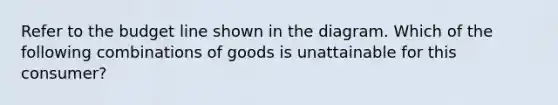 Refer to the budget line shown in the diagram. Which of the following combinations of goods is unattainable for this consumer?