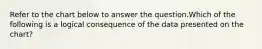 Refer to the chart below to answer the question.Which of the following is a logical consequence of the data presented on the chart?