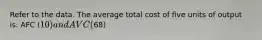 Refer to the data. The average total cost of five units of output is: AFC (10) and AVC (68)