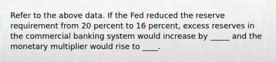 Refer to the above data. If the Fed reduced the reserve requirement from 20 percent to 16 percent, excess reserves in the commercial banking system would increase by _____ and the monetary multiplier would rise to ____.