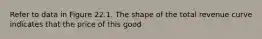 Refer to data in Figure 22.1. The shape of the total revenue curve indicates that the price of this good