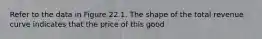 Refer to the data in Figure 22.1. The shape of the total revenue curve indicates that the price of this good