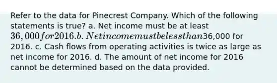 Refer to the data for Pinecrest Company. Which of the following statements is true? a. Net income must be at least 36,000 for 2016. b. Net income must be less than36,000 for 2016. c. Cash flows from operating activities is twice as large as net income for 2016. d. The amount of net income for 2016 cannot be determined based on the data provided.