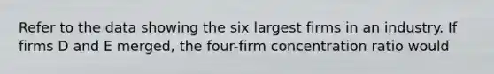 Refer to the data showing the six largest firms in an industry. If firms D and E merged, the four-firm concentration ratio would