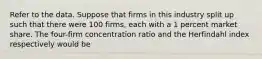 Refer to the data. Suppose that firms in this industry split up such that there were 100 firms, each with a 1 percent market share. The four-firm concentration ratio and the Herfindahl index respectively would be