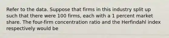 Refer to the data. Suppose that firms in this industry split up such that there were 100 firms, each with a 1 percent market share. The four-firm concentration ratio and the Herfindahl index respectively would be