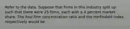 Refer to the data. Suppose that firms in this industry split up such that there were 25 firms, each with a 4 percent market share. The four-firm concentration ratio and the Herfindahl index respectively would be