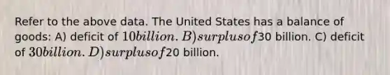 Refer to the above data. The United States has a balance of goods: A) deficit of 10 billion. B) surplus of30 billion. C) deficit of 30 billion. D) surplus of20 billion.