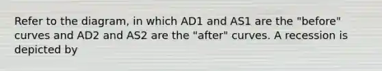 Refer to the diagram, in which AD1 and AS1 are the "before" curves and AD2 and AS2 are the "after" curves. A recession is depicted by