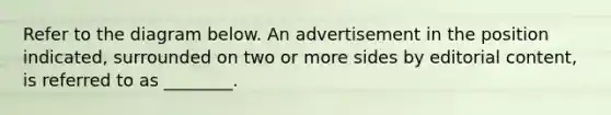 Refer to the diagram below. An advertisement in the position indicated, surrounded on two or more sides by editorial content, is referred to as ________.