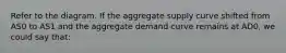 Refer to the diagram. If the aggregate supply curve shifted from AS0 to AS1 and the aggregate demand curve remains at AD0, we could say that: