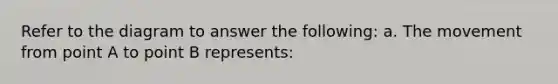 Refer to the diagram to answer the​ following: a. The movement from point A to point B represents​: