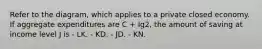 Refer to the diagram, which applies to a private closed economy. If aggregate expenditures are C + Ig2, the amount of saving at income level J is - LK. - KD. - JD. - KN.