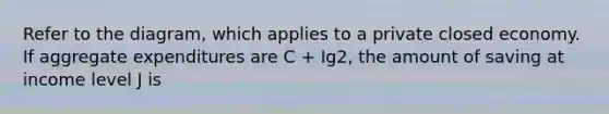 Refer to the diagram, which applies to a private closed economy. If aggregate expenditures are C + Ig2, the amount of saving at income level J is