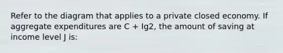 Refer to the diagram that applies to a private closed economy. If aggregate expenditures are C + Ig2, the amount of saving at income level J is: