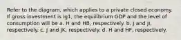 Refer to the diagram, which applies to a private closed economy. If gross investment is Ig1, the equilibrium GDP and the level of consumption will be a. H and HB, respectively. b. J and JI, respectively. c. J and JK, respectively. d. H and HF, respectively.