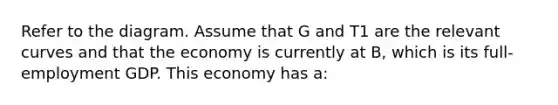 Refer to the diagram. Assume that G and T1 are the relevant curves and that the economy is currently at B, which is its full-employment GDP. This economy has a: