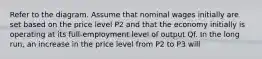 Refer to the diagram. Assume that nominal wages initially are set based on the price level P2 and that the economy initially is operating at its full-employment level of output Qf. In the long run, an increase in the price level from P2 to P3 will